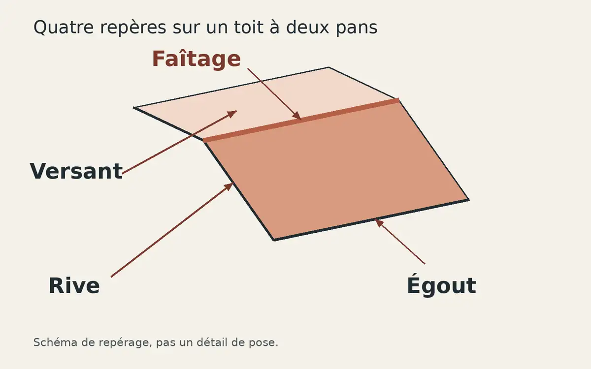 Schéma d’un toit à deux versants indiquant le faîtage au sommet, un versant, une rive et l’égout de toiture